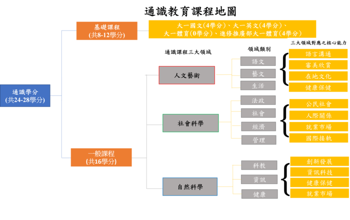 通識教育課程地圖